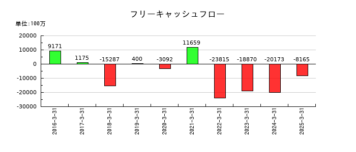 ケイアイスター不動産のフリーキャッシュフロー推移