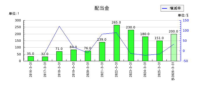 ケイアイスター不動産の年間配当金推移