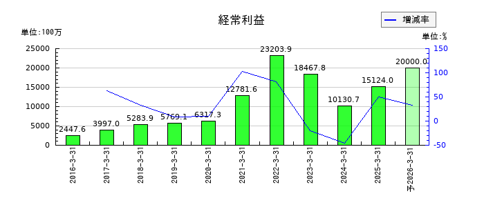 ケイアイスター不動産の通期の経常利益推移