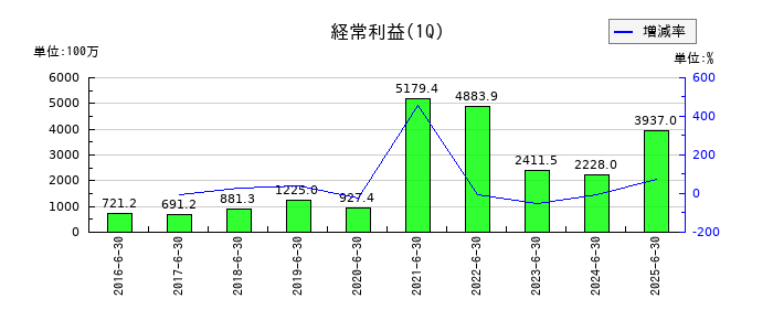 ケイアイスター不動産の第1四半期の経常利益推移