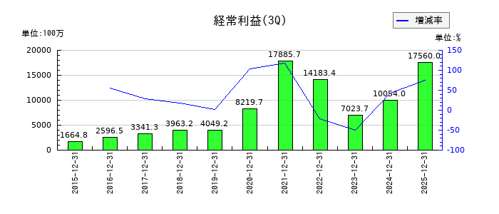 ケイアイスター不動産の第3四半期の経常利益推移
