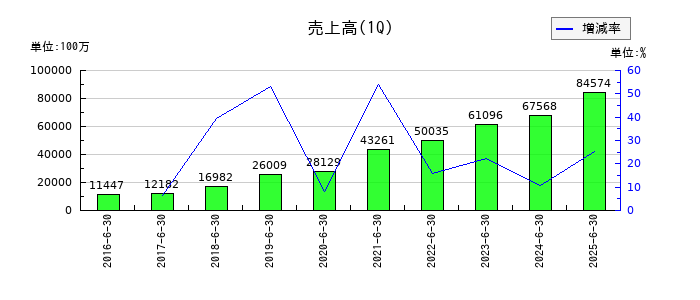 ケイアイスター不動産の第1四半期の売上高推移