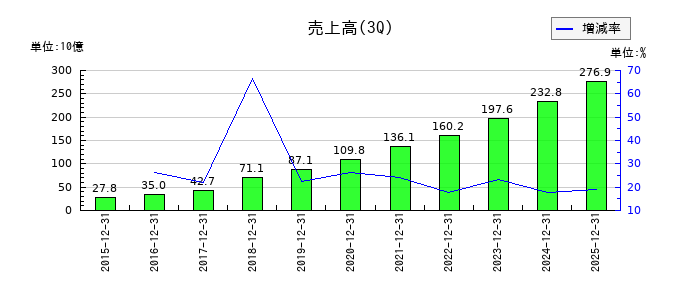 ケイアイスター不動産の第3四半期の売上高推移