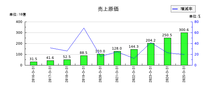 ケイアイスター不動産の売上原価の推移