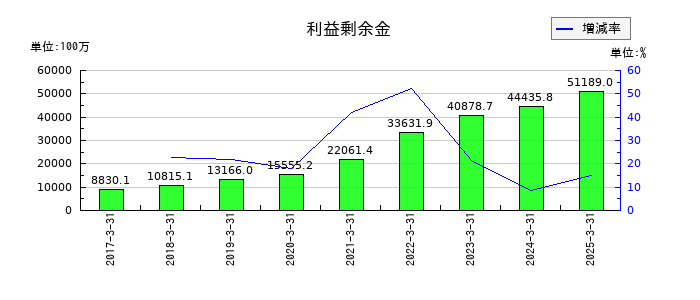 ケイアイスター不動産の利益剰余金の推移