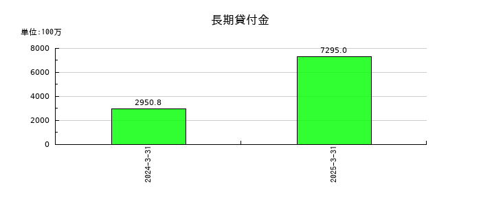 ケイアイスター不動産の長期貸付金の推移