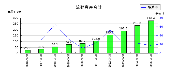 ケイアイスター不動産の流動資産合計の推移