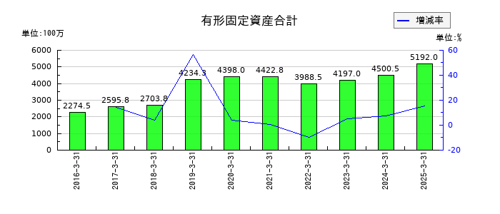 ケイアイスター不動産の有形固定資産合計の推移