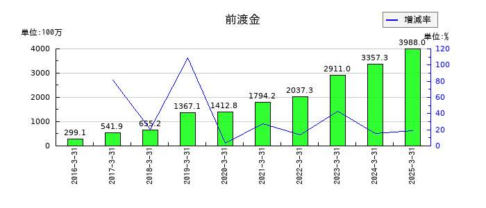 ケイアイスター不動産の前渡金の推移