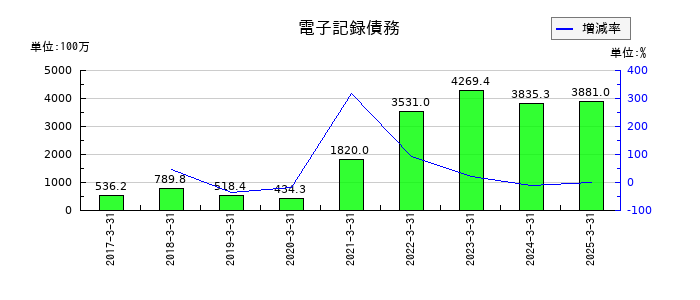 ケイアイスター不動産の電子記録債務の推移