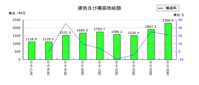 ケイアイスター不動産の建物及び構築物純額の推移