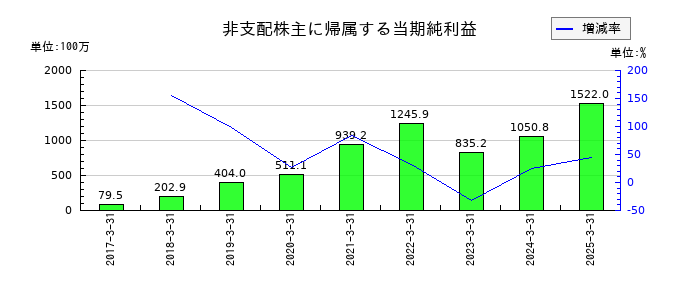 ケイアイスター不動産の非支配株主に帰属する当期純利益の推移