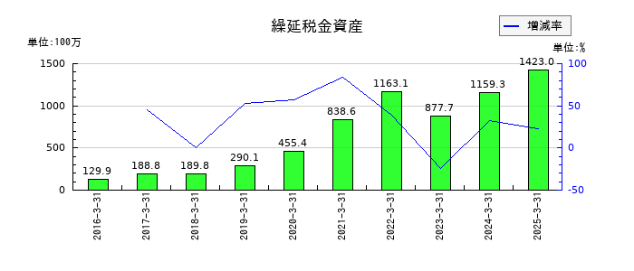 ケイアイスター不動産の繰延税金資産の推移