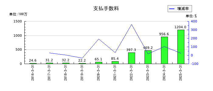 ケイアイスター不動産の支払手数料の推移