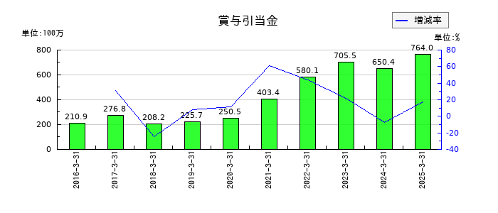 ケイアイスター不動産の賞与引当金の推移