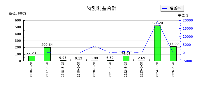 ケイアイスター不動産の特別利益合計の推移