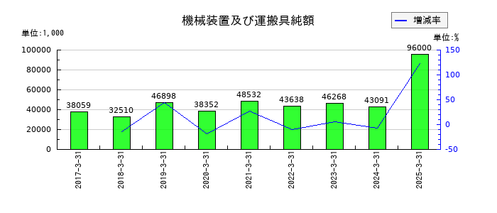 ケイアイスター不動産の機械装置及び運搬具純額の推移