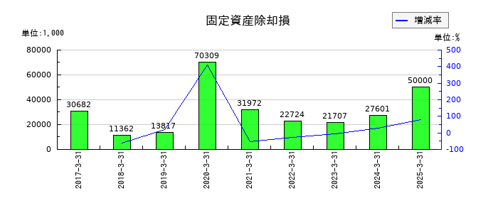 ケイアイスター不動産の固定資産除却損の推移
