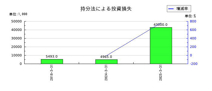 ケイアイスター不動産の持分法による投資損失の推移