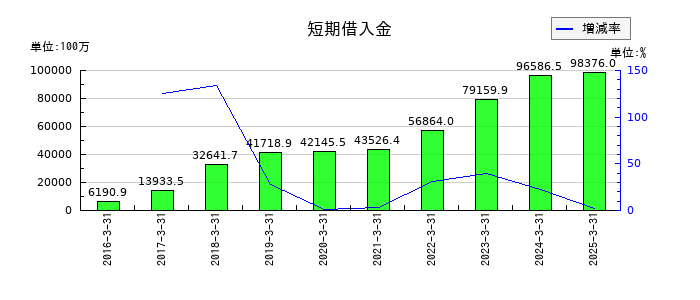 ケイアイスター不動産の短期借入金の推移
