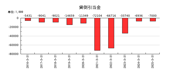 ケイアイスター不動産の貸倒引当金の推移