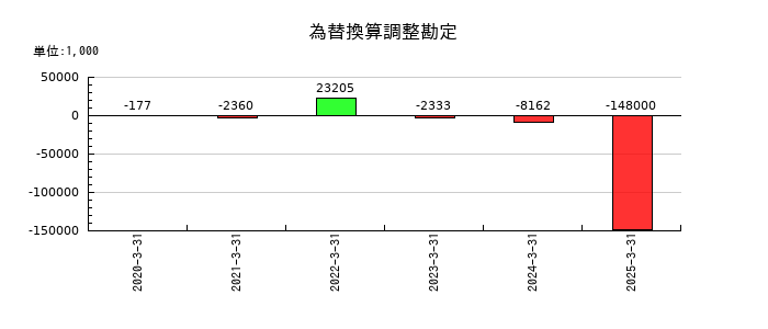 ケイアイスター不動産の為替換算調整勘定の推移