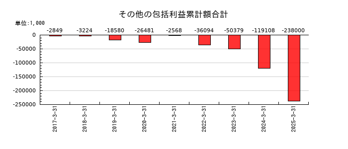 ケイアイスター不動産のその他の包括利益累計額合計の推移