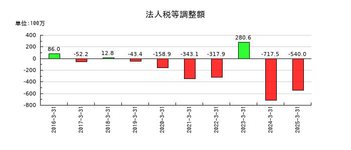 ケイアイスター不動産の法人税等調整額の推移