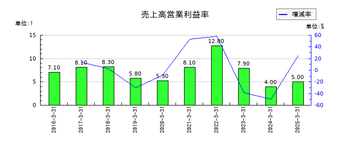 ケイアイスター不動産の売上高営業利益率の推移