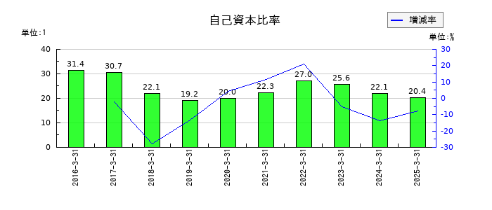 ケイアイスター不動産の自己資本比率の推移