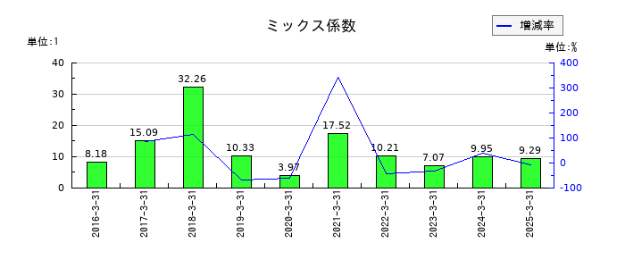 ケイアイスター不動産のミックス係数の推移