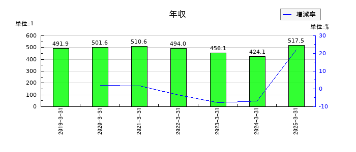 ケイアイスター不動産の年収の推移