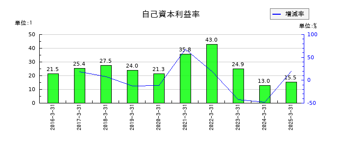 ケイアイスター不動産の自己資本利益率の推移