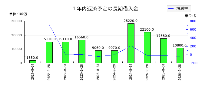 ラサールロジポート投資法人 投資証券の１年内返済予定の長期借入金の推移
