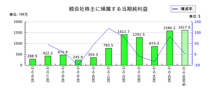 アグレ都市デザインの通期の純利益推移
