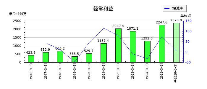 アグレ都市デザインの通期の経常利益推移