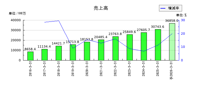 アグレ都市デザインの通期の売上高推移