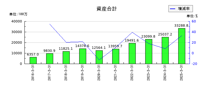 アグレ都市デザインの資産合計の推移