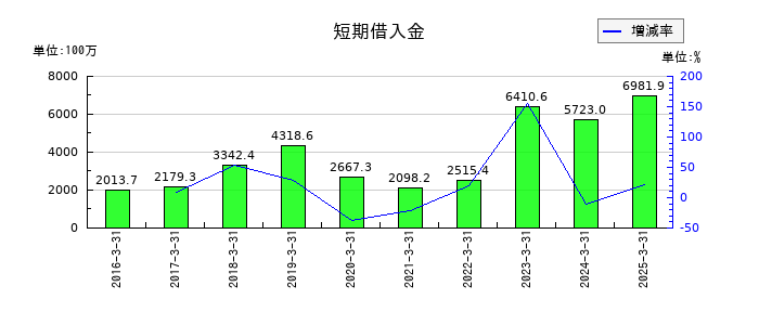 アグレ都市デザインの短期借入金の推移