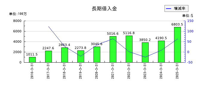 アグレ都市デザインの長期借入金の推移
