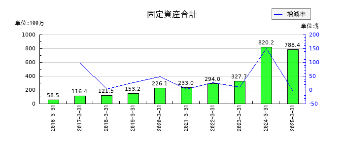 アグレ都市デザインの固定資産合計の推移