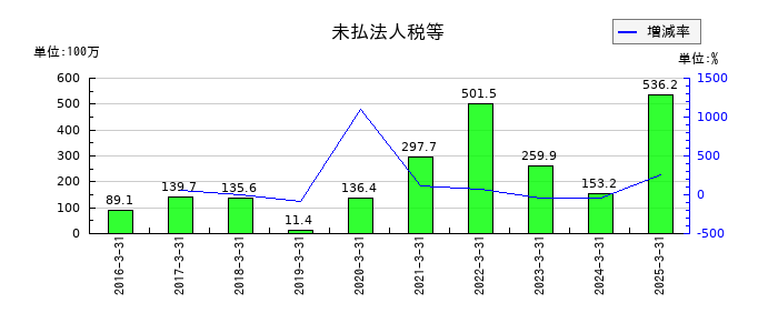 アグレ都市デザインの未払法人税等の推移