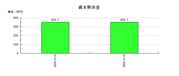 アグレ都市デザインの資本剰余金の推移