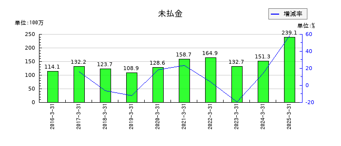 アグレ都市デザインの未払金の推移