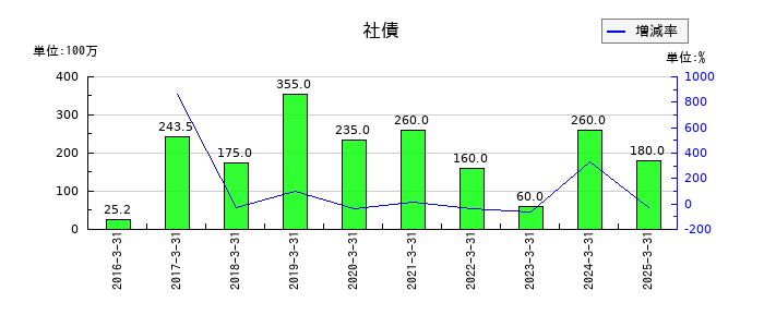 アグレ都市デザインの社債の推移