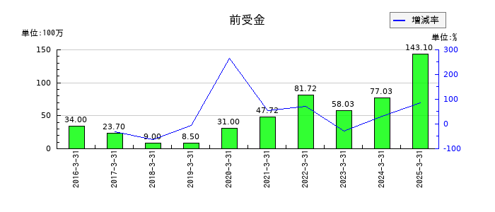 アグレ都市デザインの前受金の推移