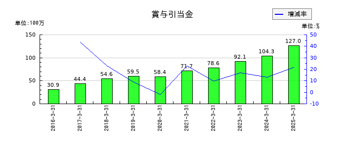 アグレ都市デザインの賞与引当金の推移