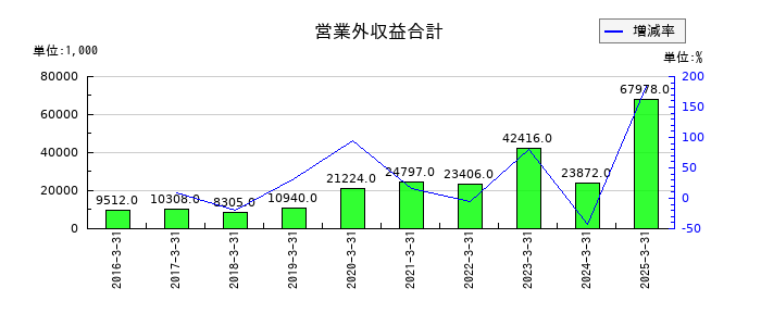 アグレ都市デザインの営業外収益合計の推移