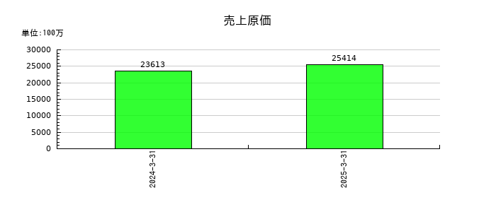 アグレ都市デザインの売上原価の推移