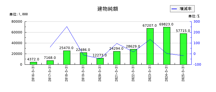 アグレ都市デザインの建物純額の推移